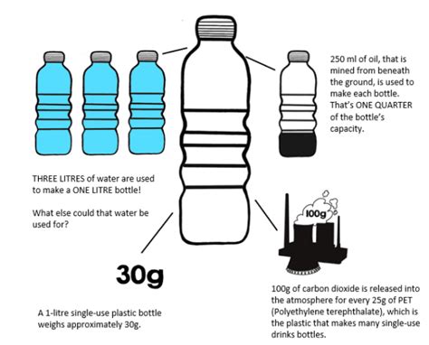 Environmental Impact Of A Plastic Bottle Kids Against Plastic