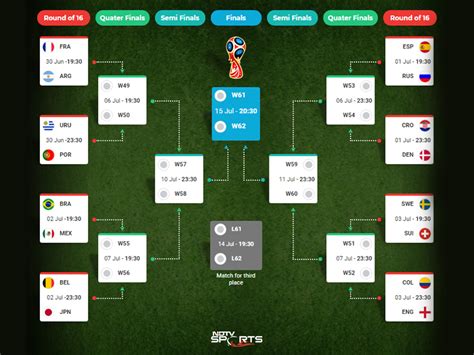 Fifa World Cup 2018 Round Of 16 How The Teams Face Off And Where They Play Football News