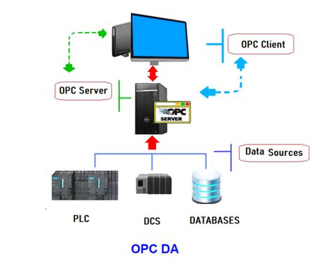 What Is Opc Open Platform Communication Architecture And Benefits