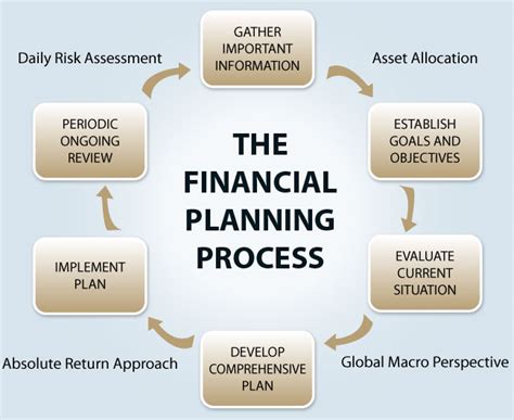 How To Make Financial Planning Work For You Financial Advisor In Dubai