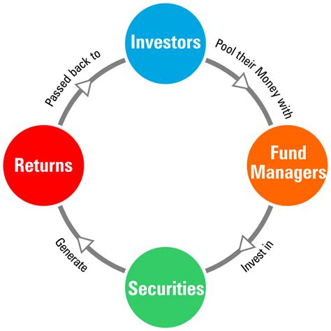 Read up on our blog to find out how you can start investing in. WishFin: True Concept about How Mutual Funds Work