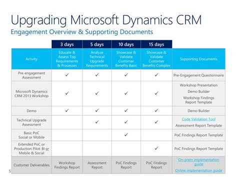 The malaysian government just released its first hide list, which stands for hotspot identification for dynamic engagement system. PPT - Microsoft Dynamics CRM Planning Services PowerPoint Presentation - ID:6605077