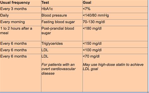 Type 2 Diabetes Treatment Goals