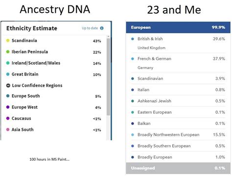 My 23andme Vs Ancestry Dna Results Why So Different R23andme