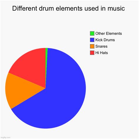 Different Drum Elements Used In Music Imgflip