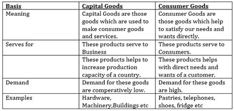 Different Type Of Goods In Economics Arinjay Academy