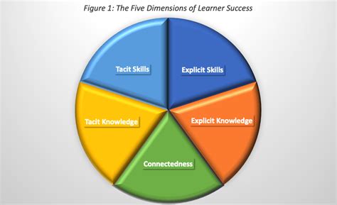 5dl Tools The Five Dimensions Of High Impact Learning Fivedlearning
