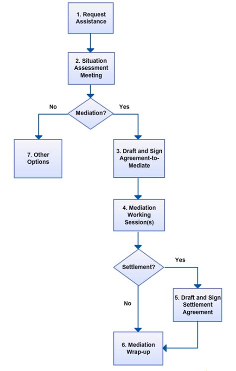 Put simply, a flowchart is a diagram that shows each step or progression through a process. The Mediation Process