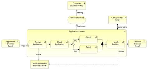 Process Modelling With Archimate Holistic Enterprise Development