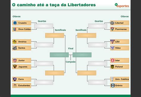 Na fase final do torneio, cruzeiro está em uma chave e atlético em outra. Libertadores: Pela terceira vez, confrontos entre ...