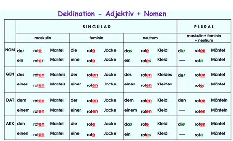 Deklination Adjektiv Nomen Adjektive Deutsch Deklination Deutsch