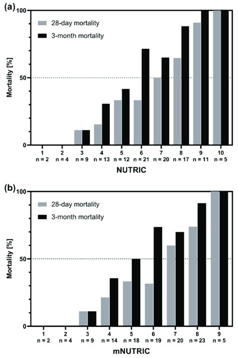 Mortality Rates 28 Days And 3 Months After Admission To Icu In