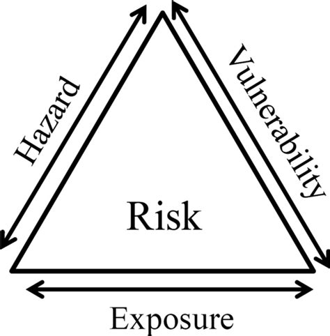 Risk Triangle As Described By Crichton 1999 Download Scientific