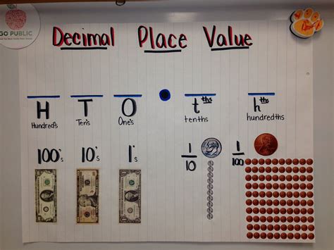 Decimal Place Value Anchor Chart