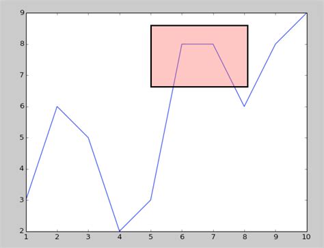 Python Rectangle To Select Area In Plot And Find Maximum Value