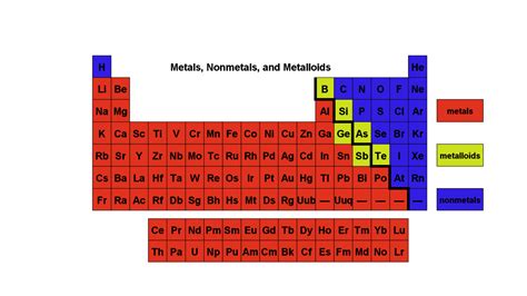 How Many Metals Metalloids And Nonmetals Are There In The Third Period Of The Periodic Table