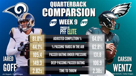 A good quarterback can mean the world of difference in such a pass heavy league. Comparing Goff & Wentz' terrific starts to the 2017 NFL ...