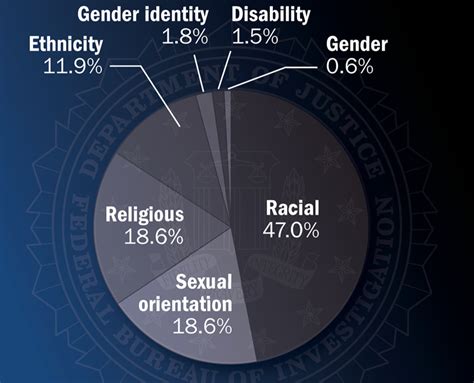 latest hate crime statistics available — fbi