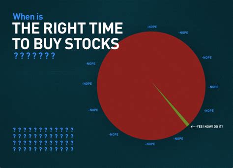 Whens The Right Time To Buy Stocks
