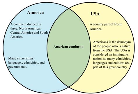 Difference Between Usa And America Diffwiki