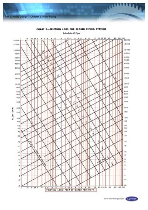 Pipe Friction Loss Chart