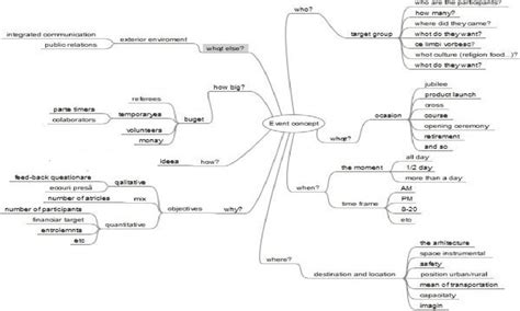 Example Module 1 Resource Mind Map For Creating Events Download