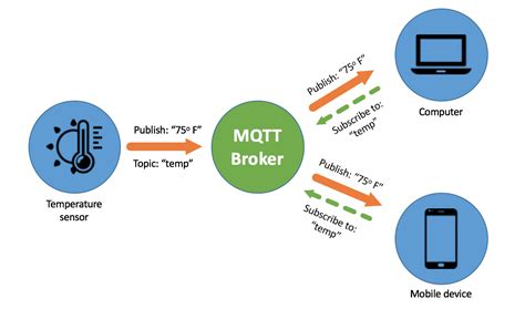 Message Queuing Telemetry Transport Mqtt Visualized Explained Iot Vrogue