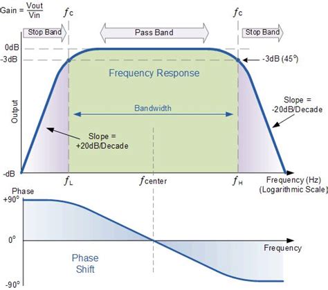 Active Band Pass Filter Frequency Response Circuit Design Filters Electronics Circuit