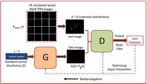 a typical flowchart of the generative adversarial network gans for download scientific
