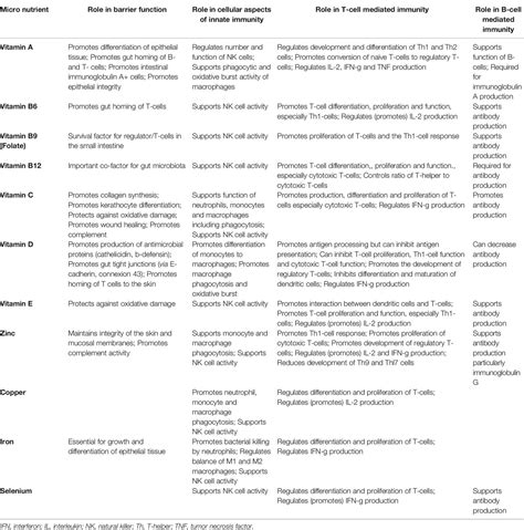 Frontiers Ingestion Immunity And Infection Nutrition And Viral Respiratory Tract Infections