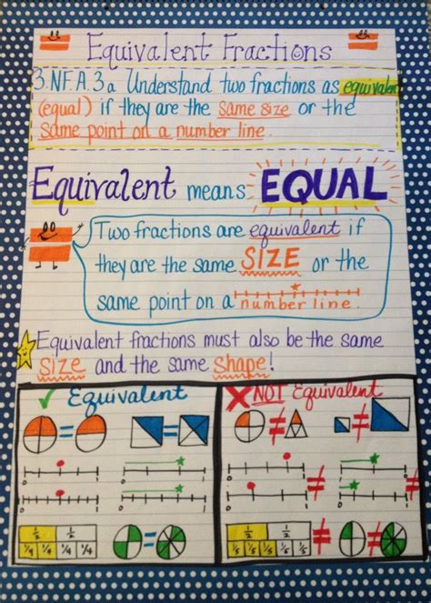 Grade 5 fractions and ratios. Equivalent fraction anchor chart 3.NF.A.3a | fractions ...