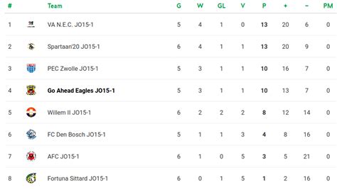 All information about go ahead eagles (eredivisie) current squad with market values transfers rumours player stats fixtures news. O15 - Go Ahead Eagles voetbalopleiding