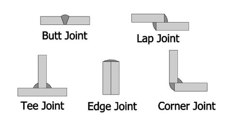 Types Of Welds And Joints