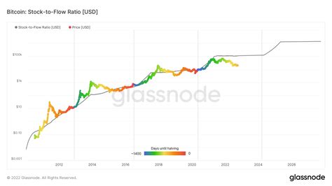 Understanding The Bitcoin Stock To Flow Model Nasdaq