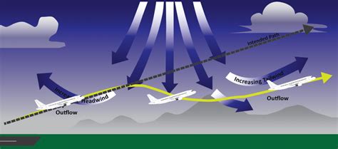 Windshear Nedir Nasıl Gerçekleşir Havacılık Haberleri