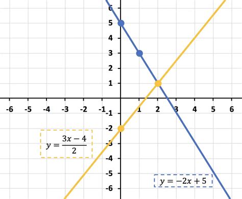 Cómo Resolver Sistemas Por El Método Gráfico Ejercicios Resueltos