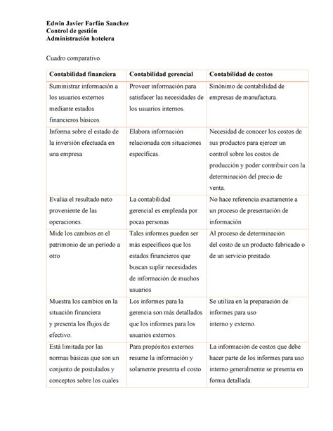 Cuadro comparativo tipos de contabilidad Edwin Javier Farfán Sanchez Control de gestión Studocu