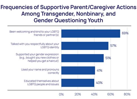 Behaviors Of Supportive Parents And Caregivers For Lgbtq Youth The