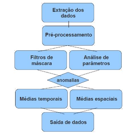 Fluxograma Das Etapas Principais Figure Flow Chart Of Methodology Sexiz Pix