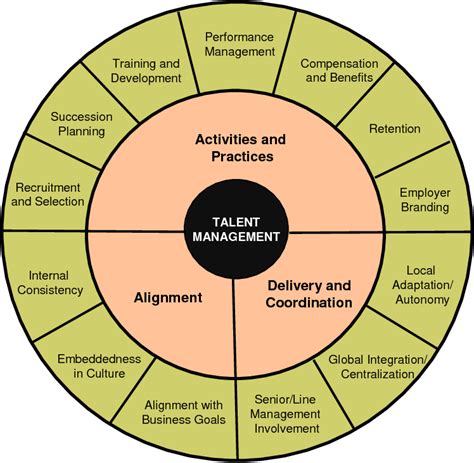 Global Talent Management Organization Transformation