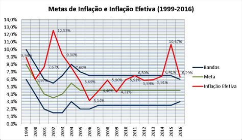 evolução da taxa de juros e inflação brasileira desde 1999