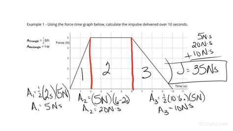 Using A Force Time Graph To Calculate The Impulse Delivered To An