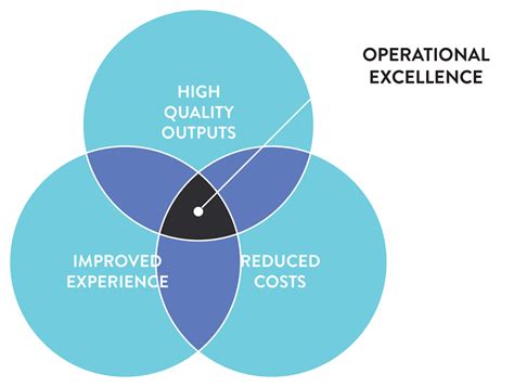Operational Excellence Customer