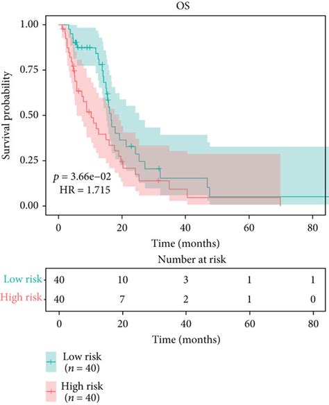Hypoxia Derived Risk Score Predicts Gbm Prognosis Recurrence And