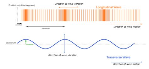How Is Wavelength Determined For A Longitudinal Wave