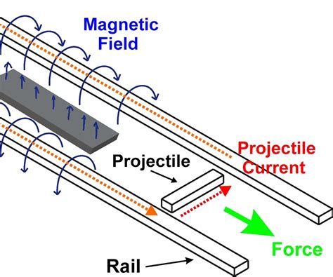 How To Make A Railgun Science Explained 17 Steps Instructables