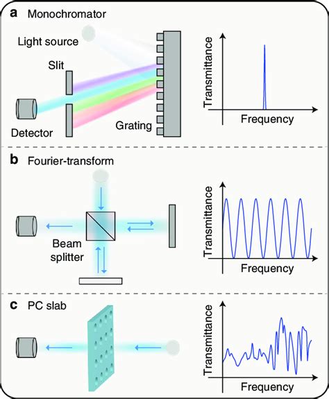 Different Spectrometers And Their Spectral Responses A The Spectral