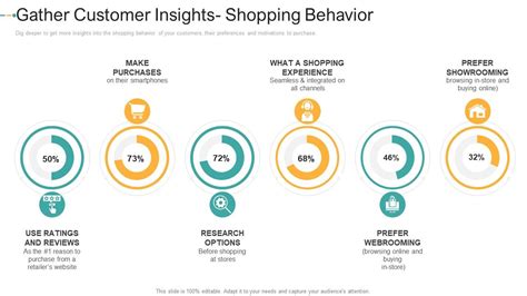 Gather Customer Insights Shopping Behavior How To Create A Strong E