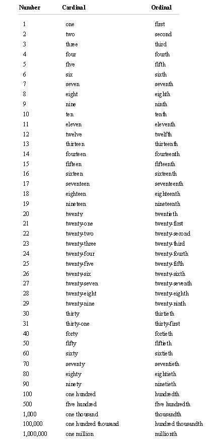 Cardinal And Ordinal Numbers Learn Englishgrammar