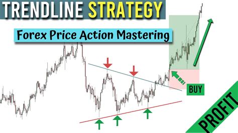 Best Way To Use Trendline Support And Resistance In Price Action